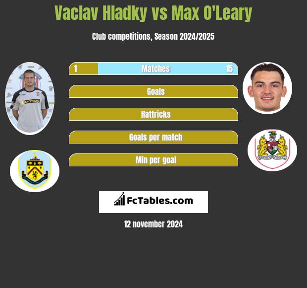 Vaclav Hladky vs Max O'Leary h2h player stats