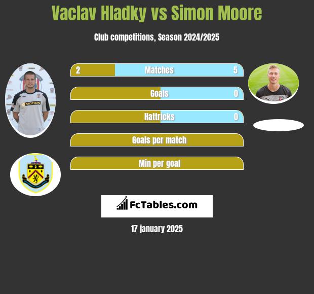 Vaclav Hladky vs Simon Moore h2h player stats