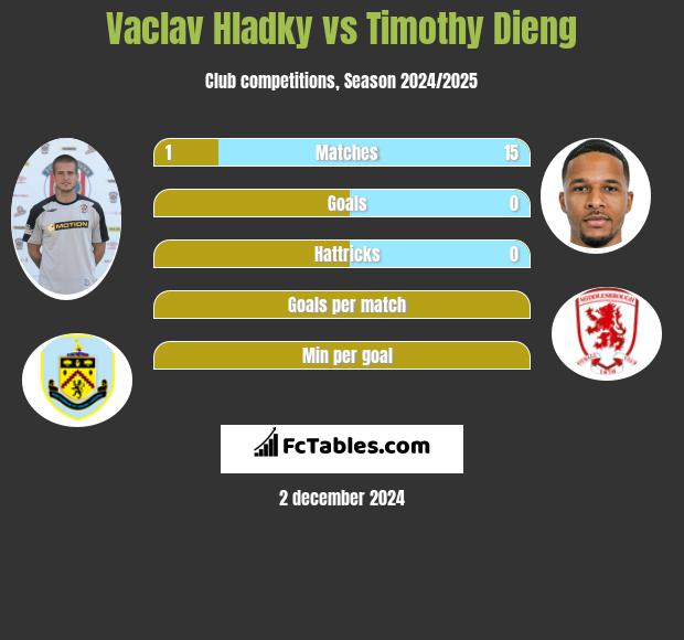 Vaclav Hladky vs Timothy Dieng h2h player stats