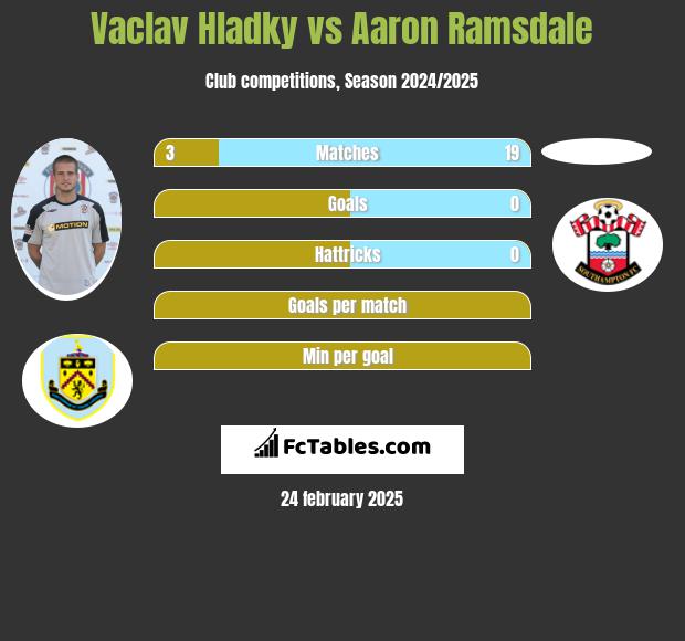 Vaclav Hladky vs Aaron Ramsdale h2h player stats