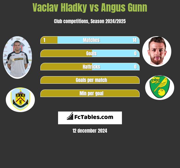 Vaclav Hladky vs Angus Gunn h2h player stats