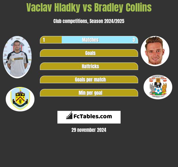 Vaclav Hladky vs Bradley Collins h2h player stats