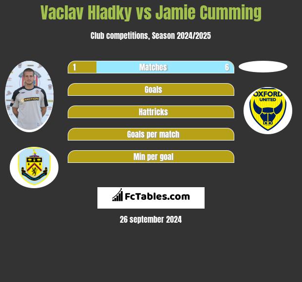 Vaclav Hladky vs Jamie Cumming h2h player stats