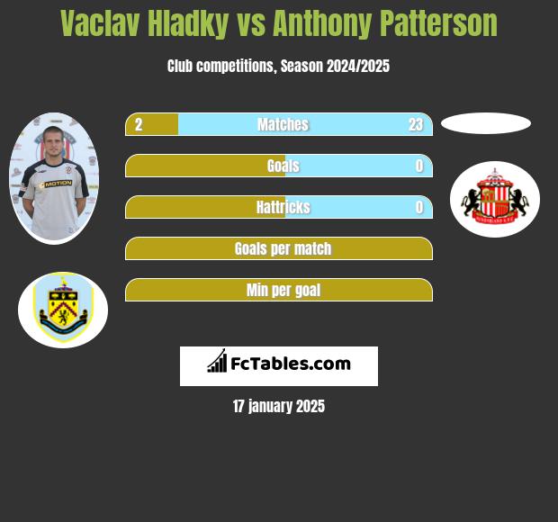 Vaclav Hladky vs Anthony Patterson h2h player stats