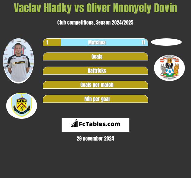 Vaclav Hladky vs Oliver Nnonyely Dovin h2h player stats