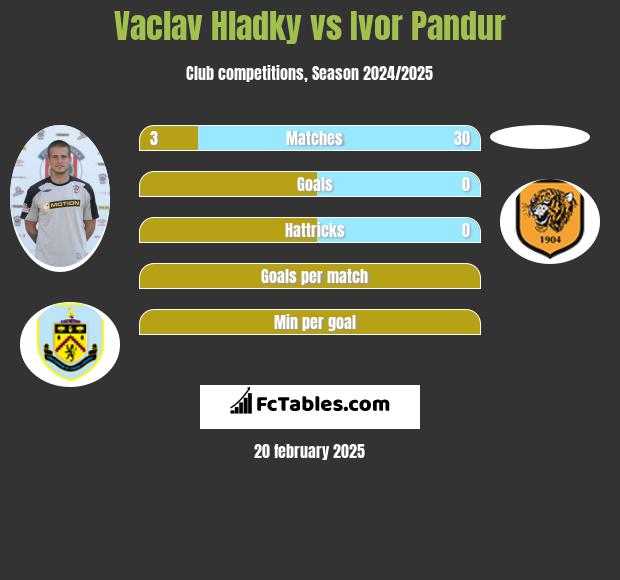 Vaclav Hladky vs Ivor Pandur h2h player stats