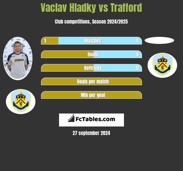 Vaclav Hladky vs Trafford h2h player stats