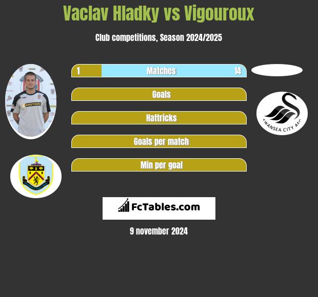 Vaclav Hladky vs Vigouroux h2h player stats