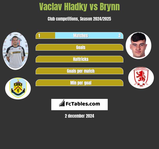 Vaclav Hladky vs Brynn h2h player stats