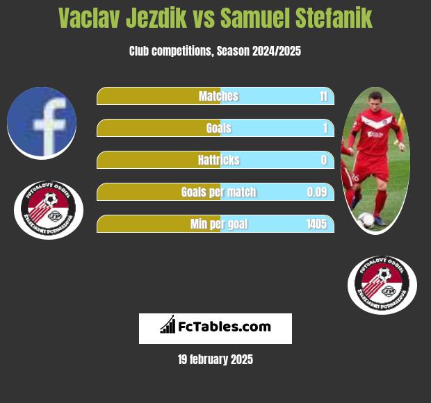 Vaclav Jezdik vs Samuel Stefanik h2h player stats