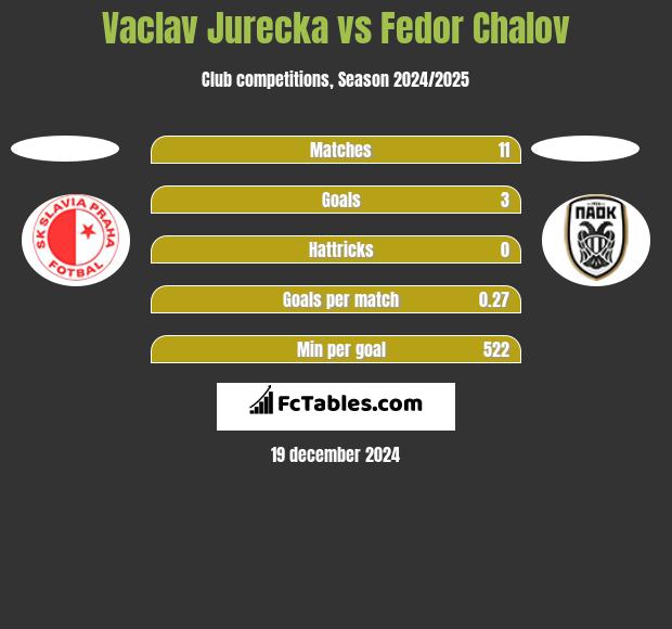 Vaclav Jurecka vs Fedor Chalov h2h player stats