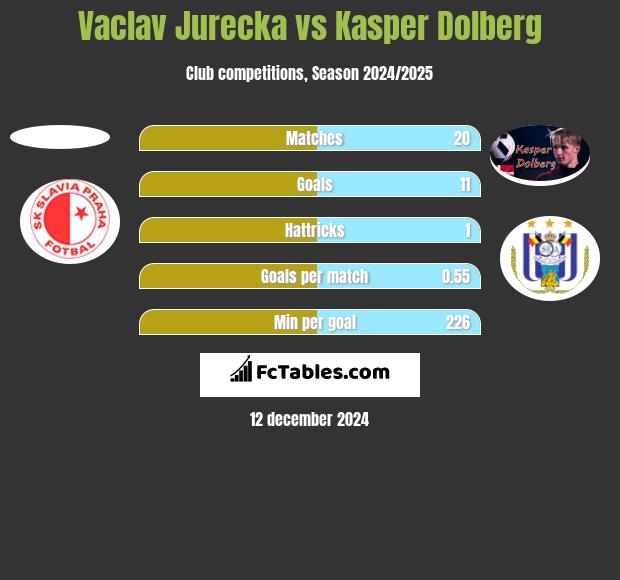 Vaclav Jurecka vs Kasper Dolberg h2h player stats