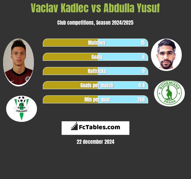 Vaclav Kadlec vs Abdulla Yusuf h2h player stats