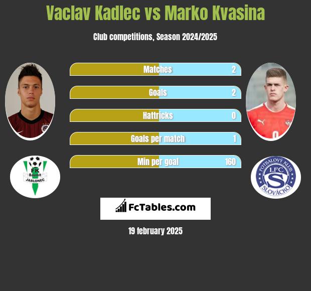 Vaclav Kadlec vs Marko Kvasina h2h player stats