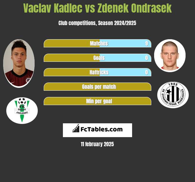 Vaclav Kadlec vs Zdenek Ondrasek h2h player stats