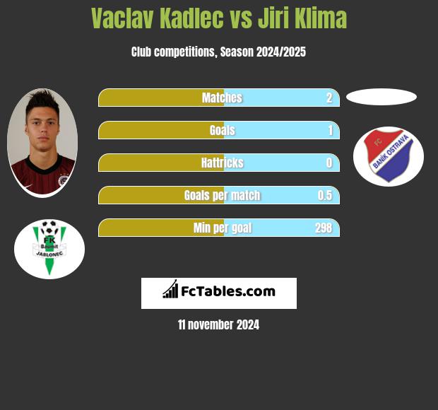 Vaclav Kadlec vs Jiri Klima h2h player stats