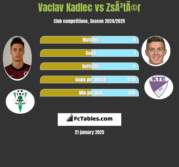 Vaclav Kadlec vs ZsÃ³tÃ©r h2h player stats