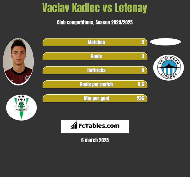 Vaclav Kadlec vs Letenay h2h player stats