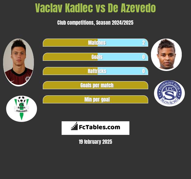 Vaclav Kadlec vs De Azevedo h2h player stats