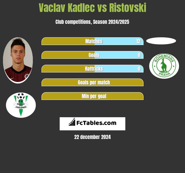 Vaclav Kadlec vs Ristovski h2h player stats