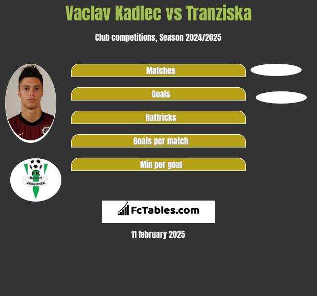 Vaclav Kadlec vs Tranziska h2h player stats