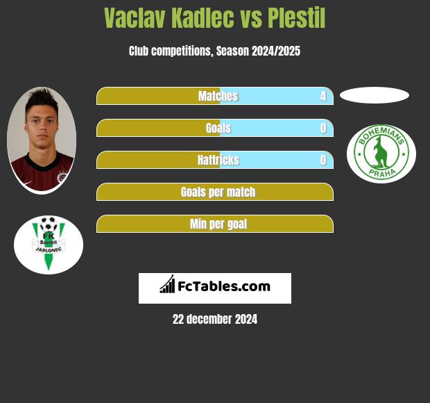 Vaclav Kadlec vs Plestil h2h player stats