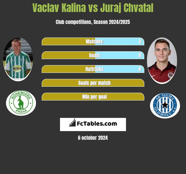 Vaclav Kalina vs Juraj Chvatal h2h player stats