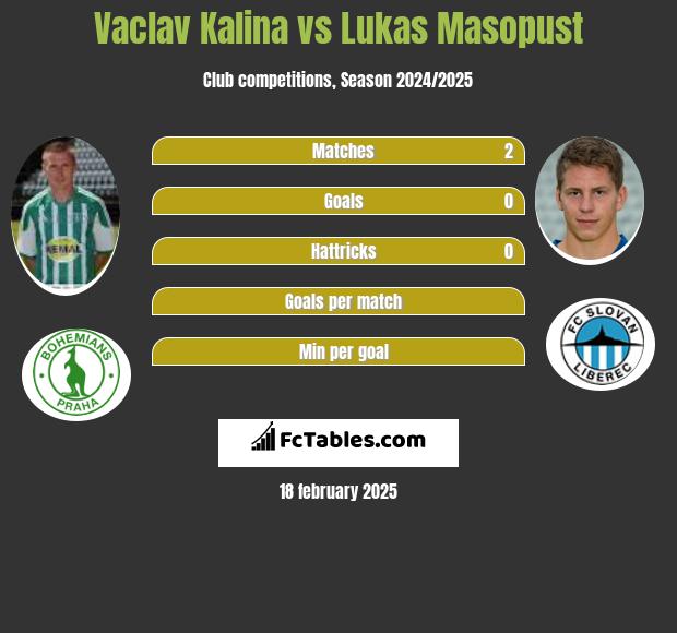 Vaclav Kalina vs Lukas Masopust h2h player stats