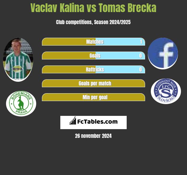 Vaclav Kalina vs Tomas Brecka h2h player stats