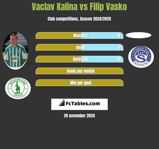 Vaclav Kalina vs Filip Vasko h2h player stats