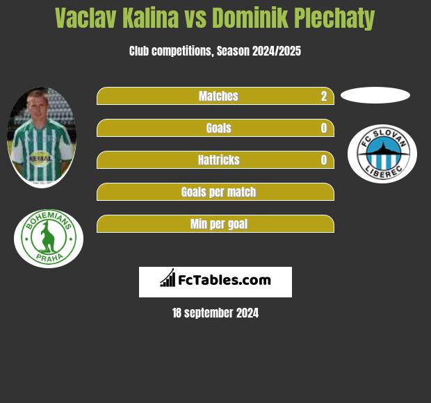 Vaclav Kalina vs Dominik Plechaty h2h player stats