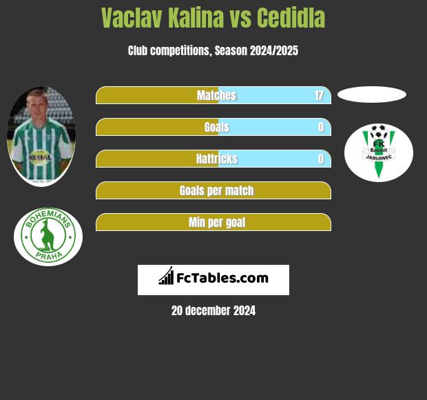 Vaclav Kalina vs Cedidla h2h player stats