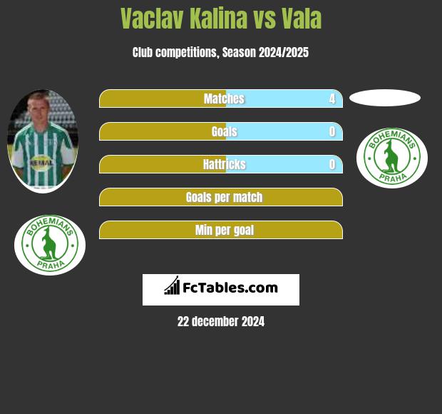 Vaclav Kalina vs Vala h2h player stats