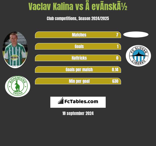 Vaclav Kalina vs Å evÃ­nskÃ½ h2h player stats