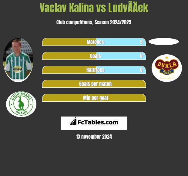 Vaclav Kalina vs LudvÃ­Äek h2h player stats