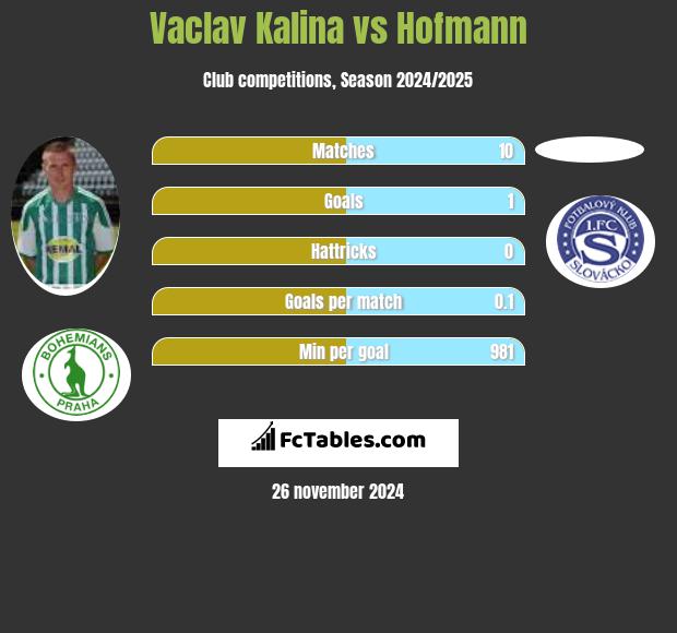 Vaclav Kalina vs Hofmann h2h player stats