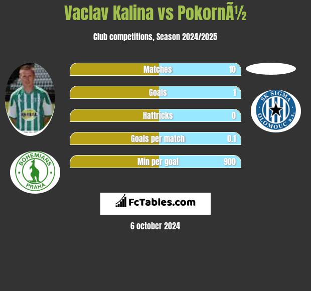 Vaclav Kalina vs PokornÃ½ h2h player stats