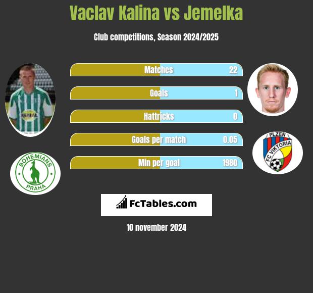 Vaclav Kalina vs Jemelka h2h player stats