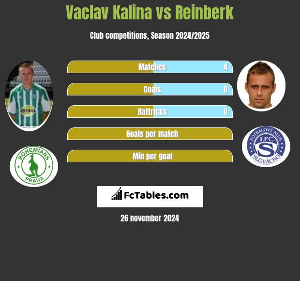 Vaclav Kalina vs Reinberk h2h player stats