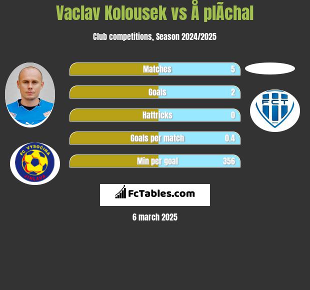 Vaclav Kolousek vs Å plÃ­chal h2h player stats