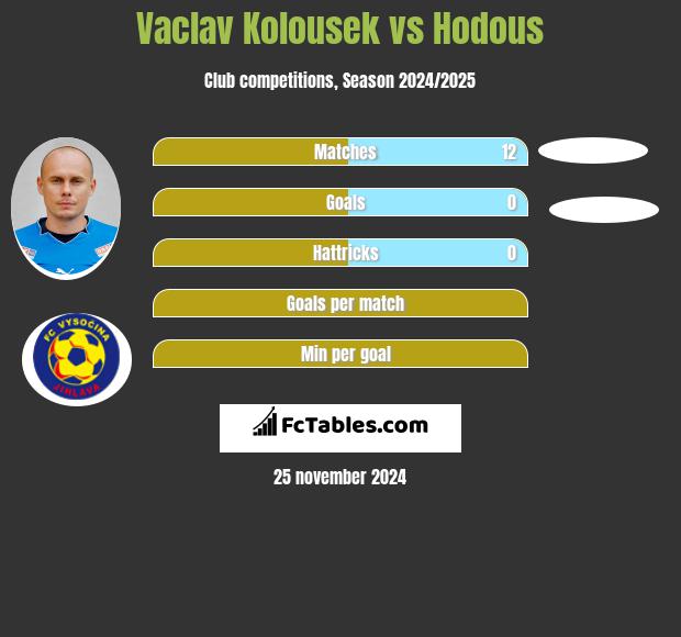 Vaclav Kolousek vs Hodous h2h player stats