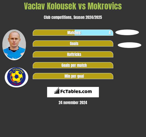 Vaclav Kolousek vs Mokrovics h2h player stats