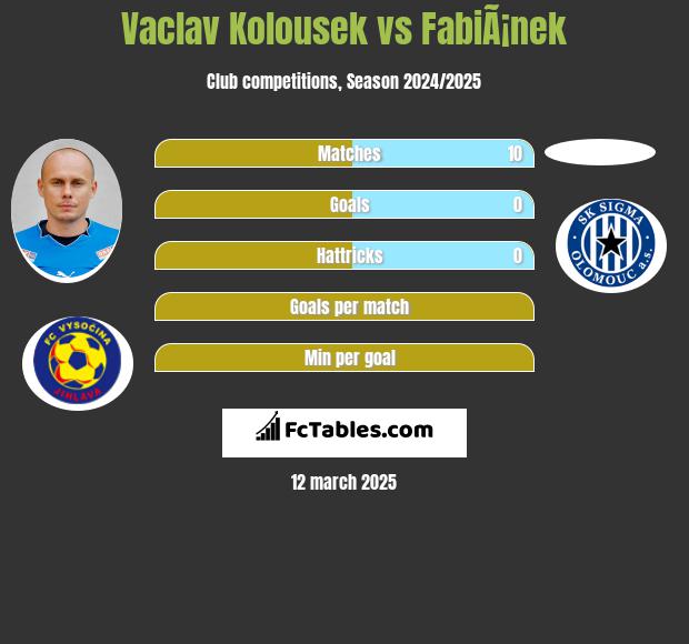 Vaclav Kolousek vs FabiÃ¡nek h2h player stats