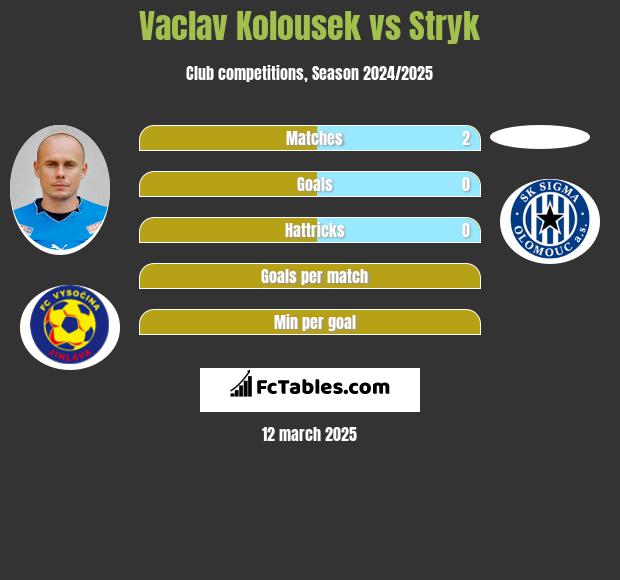 Vaclav Kolousek vs Stryk h2h player stats