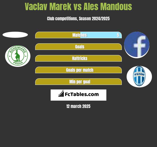 Vaclav Marek vs Ales Mandous h2h player stats