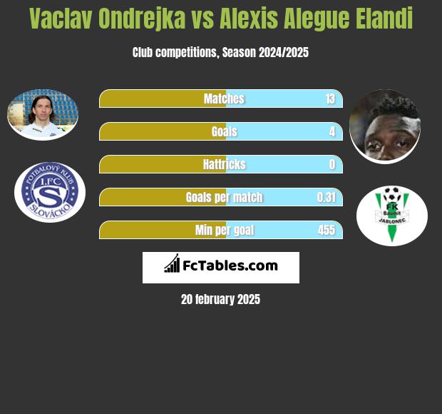 Vaclav Ondrejka vs Alexis Alegue Elandi h2h player stats