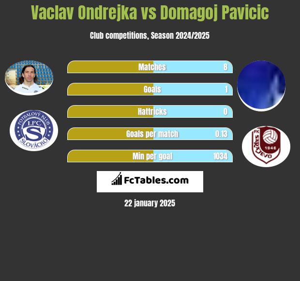 Vaclav Ondrejka vs Domagoj Pavicić h2h player stats