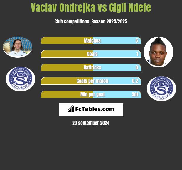 Vaclav Ondrejka vs Gigli Ndefe h2h player stats