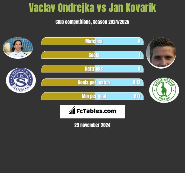 Vaclav Ondrejka vs Jan Kovarik h2h player stats