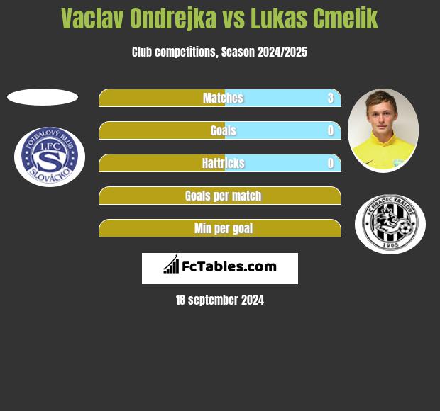 Vaclav Ondrejka vs Lukas Cmelik h2h player stats